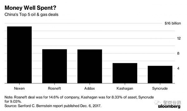 繁荣世界|中资企业并购海外能源公司约损失巨大 - 4
