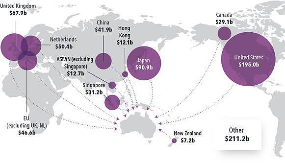 澳引外资年度排行：中国投资飞速增长 旅游最惊艳 - 2