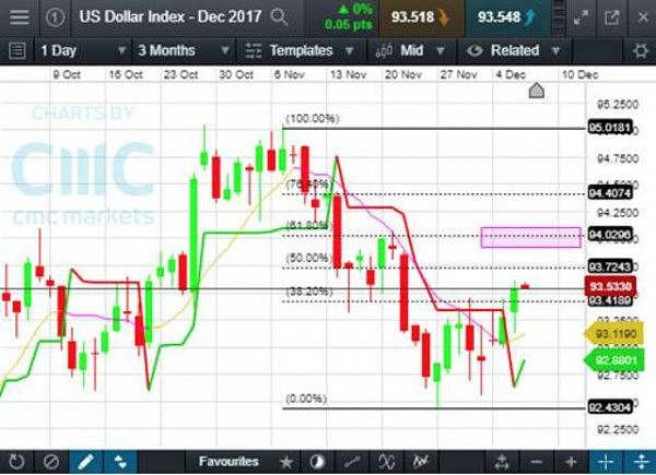 CMC Markets: 一周市场回顾: 非农倒计时美元走强，全球股市企稳反弹 - 3