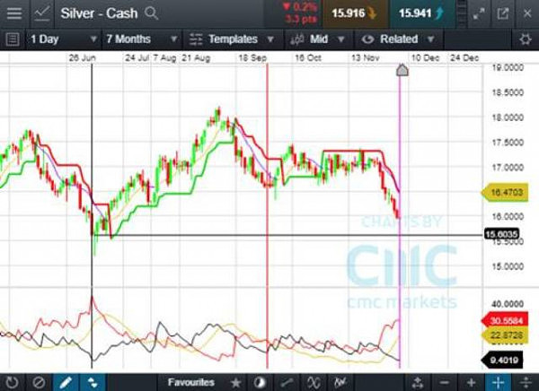 CMC Markets: 一周市场回顾: 非农倒计时美元走强，全球股市企稳反弹 - 5