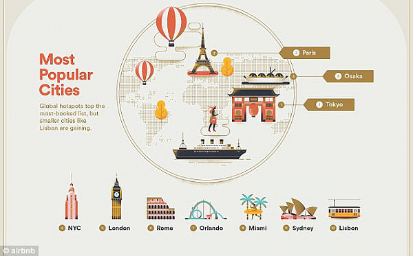 Airbnb also compiled a list of the most popular cities around the world (pictured)