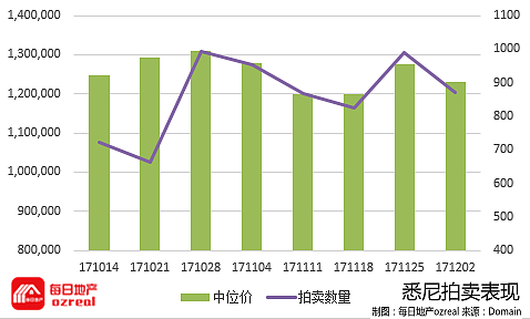 每日地产 | 连续4周3000物业待拍卖，12月9日拍卖前瞻 - 2