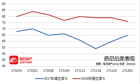 每日地产 | 连续4周3000物业待拍卖，12月9日拍卖前瞻 - 3