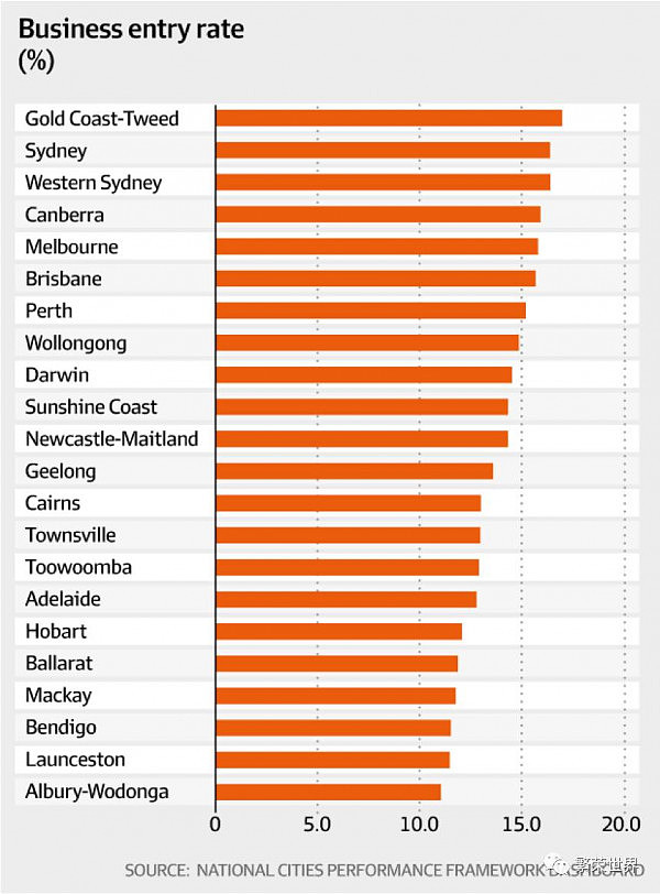 繁荣世界| 澳洲城市指标报告：最好的和最差的城市 - 3