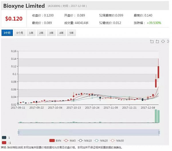 保健品新锐Bioxyne打开亚洲市场 股价发力暴涨 - 1