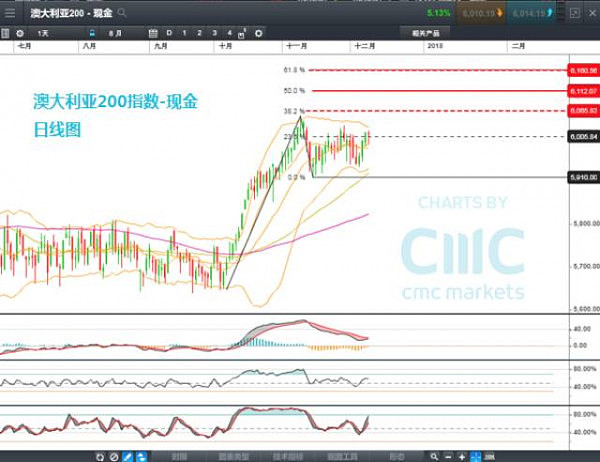 CMC Markets：本周精选产品走势分析－欧元、纽币、原油、澳指 - 5