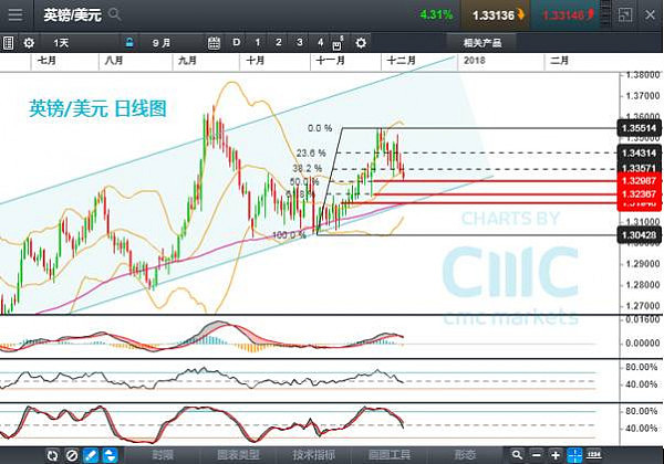 CMC Markets: 明日重磅即袭, 关注美联储议息 - 3