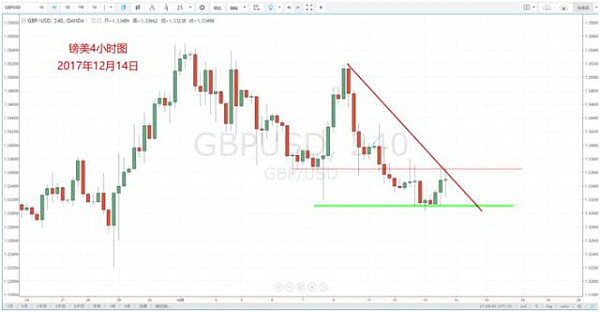 【技术分析】12月14日每日汇市分析解盘 - 6