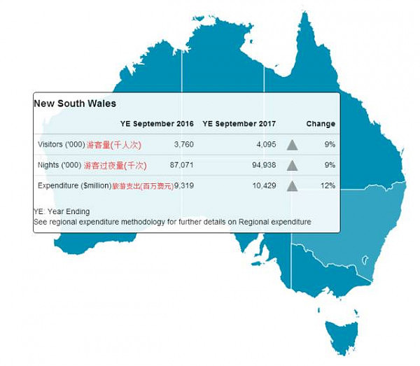 中国游客入澳支出再创新高 首次突破百亿大关 - 3