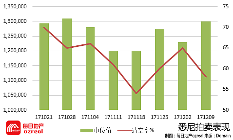 每日地产 | 2017年最后一个拍卖周，12月16日拍卖前瞻 - 1