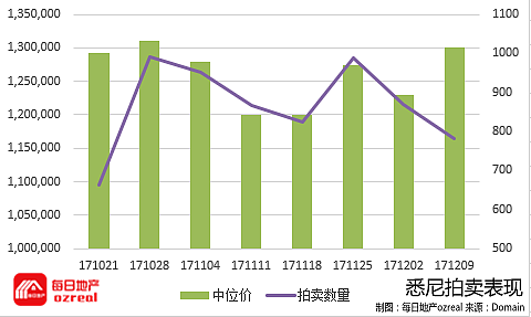 每日地产 | 2017年最后一个拍卖周，12月16日拍卖前瞻 - 2