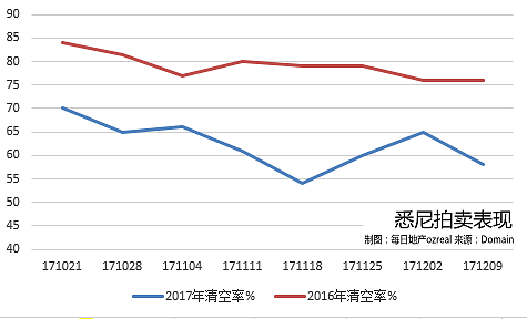 每日地产 | 2017年最后一个拍卖周，12月16日拍卖前瞻 - 3