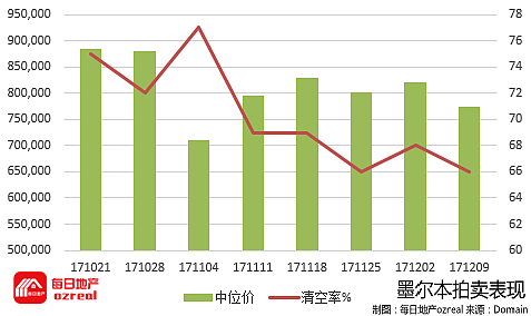 每日地产 | 2017年最后一个拍卖周，12月16日拍卖前瞻 - 5