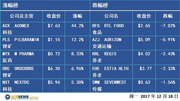 收评：澳股大涨0.7% 并购迸发拉动资金入场 科技股飙升 - 1