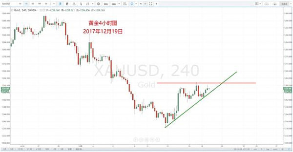 【技术分析】12月19日每日汇市分析解盘 - 12