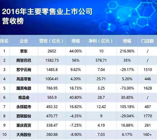 唯品会、永辉站队，腾讯“反阿里舰队”成型，零售业“两级之战”一触即发！ - 2