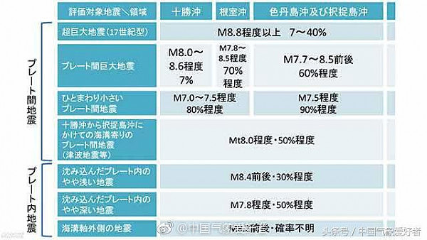 日本权威专家：日本附近非常不安全，30年内可能发生特大地震！