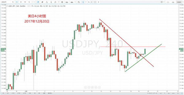 【技术分析】12月20日每日汇市分析解盘 - 7