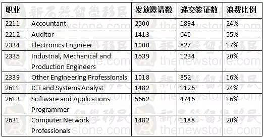 震惊！澳热门职业自己害自己？！大伙儿焦灼等获邀，有人却不递签？一年浪费数千宝贵配额！ - 2