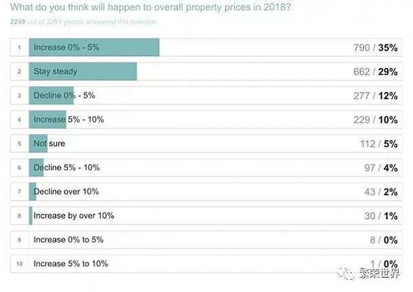 房产投资收益开始呈现紧缩现象；2018年，更多的澳大利亚人计划买新的房产。 - 4