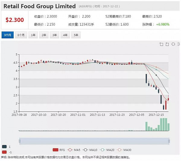 暴跌股零售食品集团 闪了腰还要再爬起 - 1