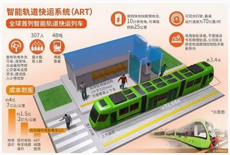 高级！中国特产“黑科技”列车即将登澳！蓝图已出，无需轨道、无需电缆、无需高造价！（组图） - 3