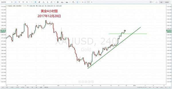 【技术分析】12月28日每日汇市分析解盘 - 10