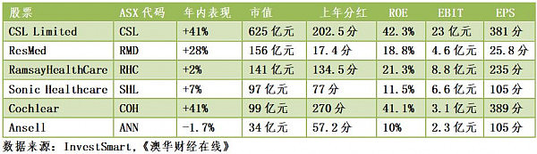 澳交所医疗板块年涨24% 明年龙头股有看点 - 2