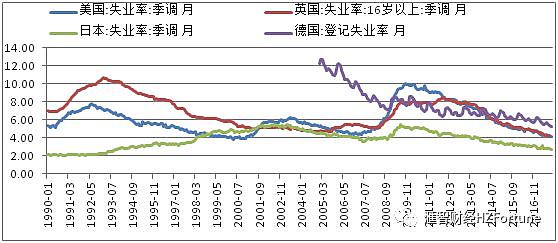 日本经济很糟糕?日本失业率下降至2.7%好到爆表