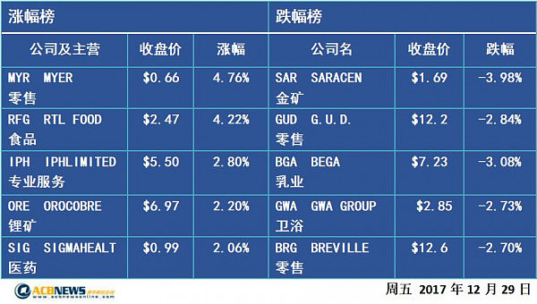 收评：澳股全年上涨7.05% 创四年最佳 澳元涨破78 - 2