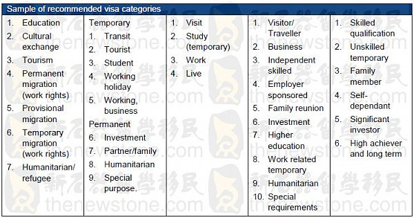 【最新进展】澳洲签证系统改革获多数支持：10种左右签证怎么划分？PR过渡期会是2年吗？ - 4