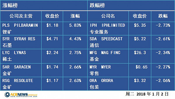 收评：澳股跌0.1% 医疗金融砸盘 澳元持续走升 - 1