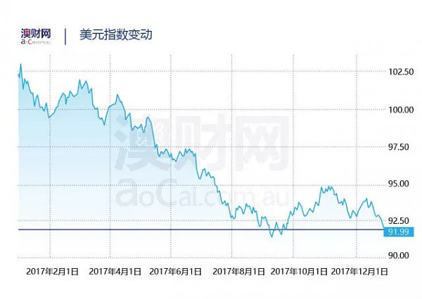 澳元2018年还会跌吗？澳元在过去的一年里究竟经历了什么... - 4