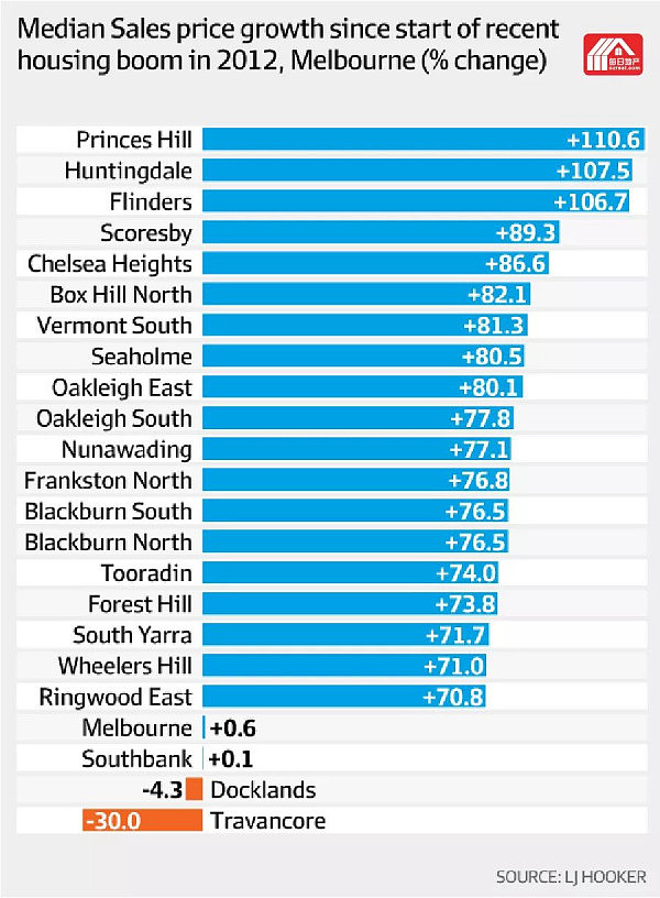 五年房市繁荣，悉尼所有地区及墨尔本过半区域涨幅超50% - 3