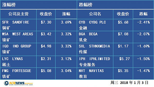 收评：澳股涨0.1% 采矿股欢腾 巧克力生产商Yowie暴跌 - 2