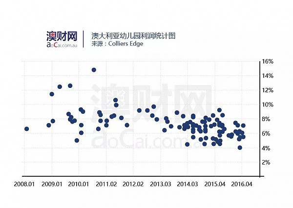 投资人需警惕！澳洲幼儿园投资市场已成为一场“权力与资本的游戏” - 2