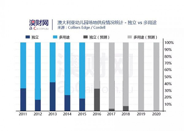 投资人需警惕！澳洲幼儿园投资市场已成为一场“权力与资本的游戏” - 6