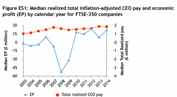 英国CEO薪酬平均少了近100万英镑 创6年来最低(图) - 1