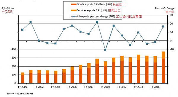 2017财年澳服务出口： 整体良好 细分板块成长性差异凸显 - 1
