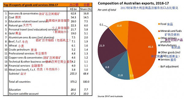 2017财年澳服务出口： 整体良好 细分板块成长性差异凸显 - 3