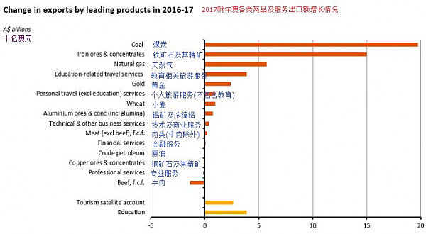 2017财年澳服务出口： 整体良好 细分板块成长性差异凸显 - 4