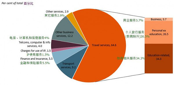 2017财年澳服务出口： 整体良好 细分板块成长性差异凸显 - 5