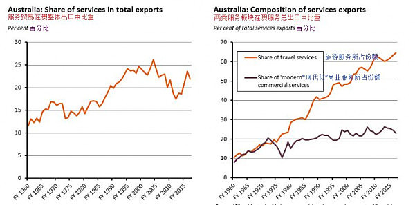 2017财年澳服务出口： 整体良好 细分板块成长性差异凸显 - 6
