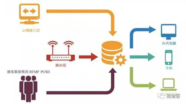 【区块链项目深度解读】YouLive：区块链+直播，网红经济新玩法 - 6