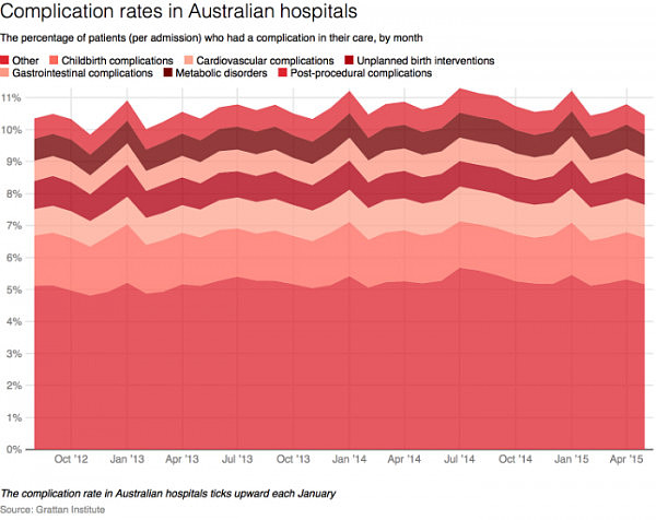 graph_-complication-rates-in-australian-hospitals-data.jpg,0