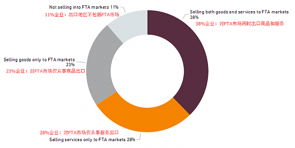澳国际企业调查报告出炉 九成出口商青睐FTA市场 - 1