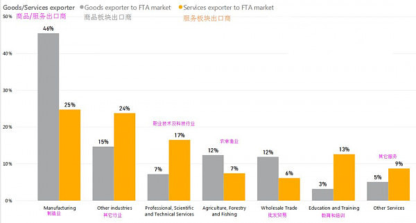 澳国际企业调查报告出炉 九成出口商青睐FTA市场 - 2