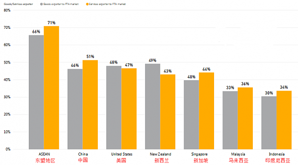 澳国际企业调查报告出炉 九成出口商青睐FTA市场 - 3