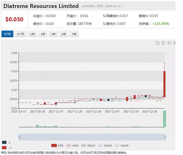 Diatreme资源与中国恩菲合作达成 股价单日飙升114% - 1