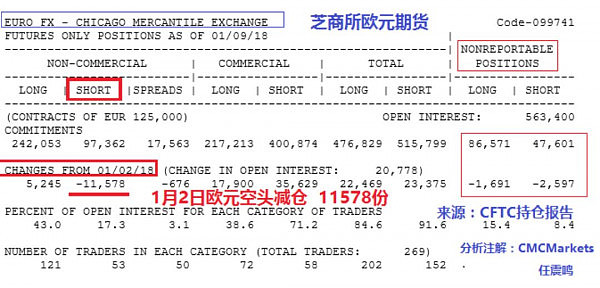 CMC Markets 货币分析: 欧元期货多头占据优势 短期利好效应开始削弱 - 5